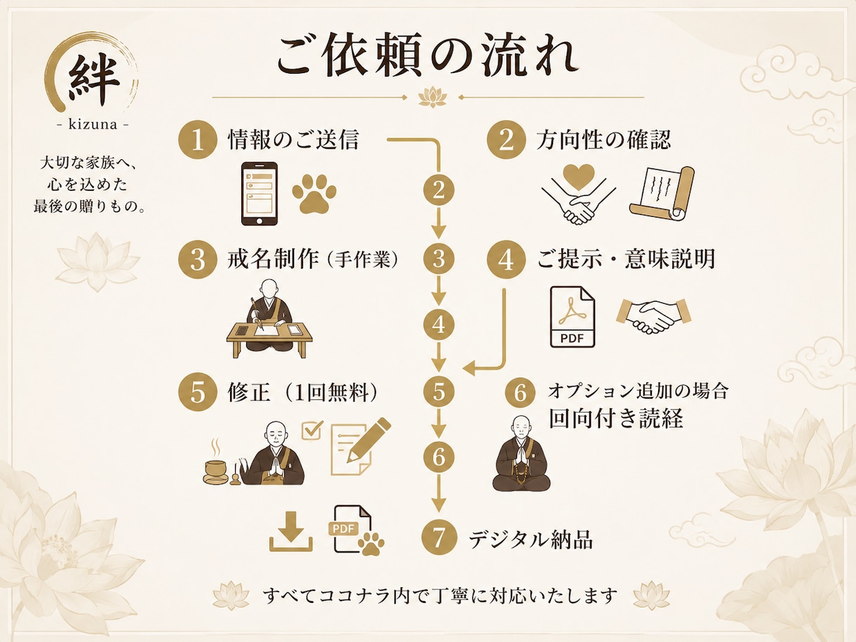 大切なペットへ心を込めた戒名を授与します 僧籍14年｜本物の僧侶が一霊ずつ丁寧にお授けします イメージ3