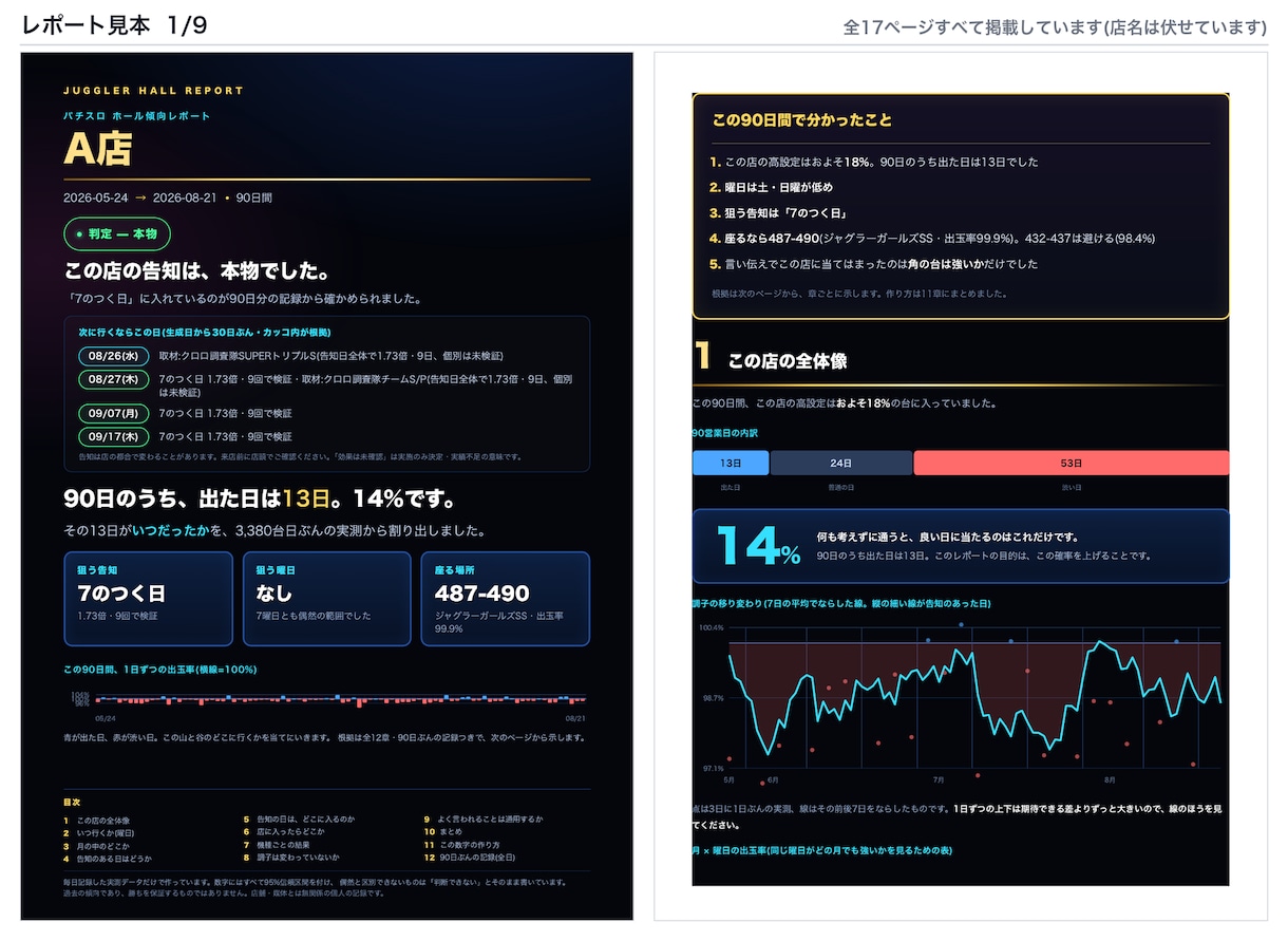 ジャグラー専用、あなたの店で狙う日を判定します 台を選ぶのはやめましょう。90日で当たり日を判定します。 イメージ1