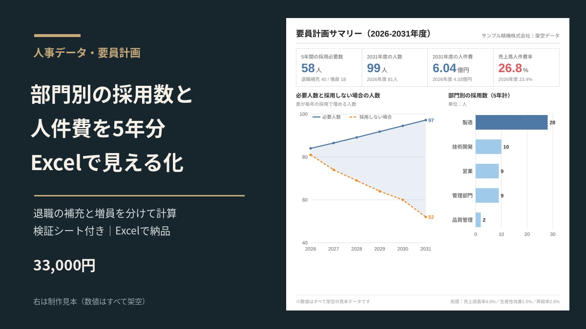部門別の採用数と人件費を5年分見える化します 退職の補充と増員を分けて採用計画の根拠を作ります イメージ1