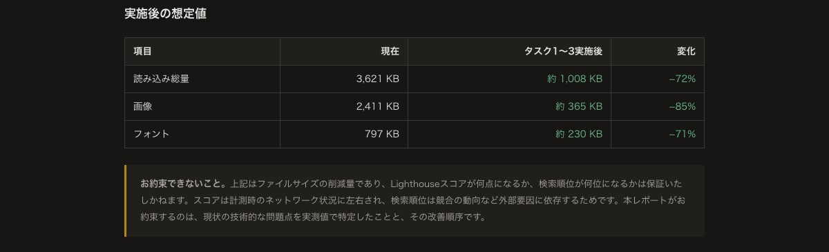 サイトの表示速度とSEOを実測し改善順に整理します 「たぶんここが悪い」ではなく計測値で優先順位をつけます イメージ6