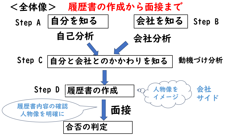 外国人の方に履歴書と面接のアドバイスをします 会ってみたいと思わせる履歴書、 自信を持って話せる面接 イメージ2