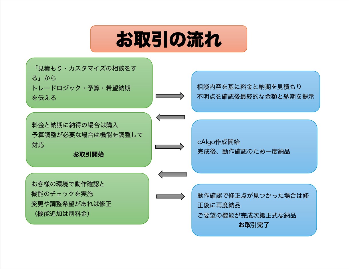 cTraderの自動売買ツールを作ります 料金表あり！ご相談前に金額の見積り可！ イメージ3