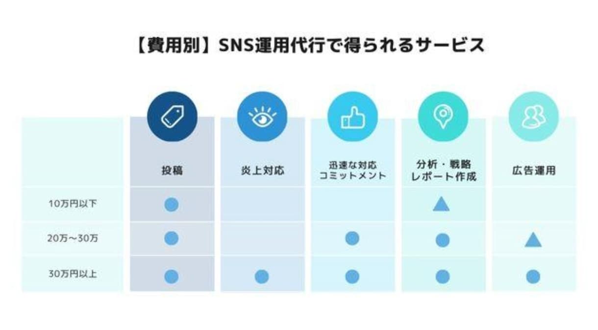 SNS DM完全手動代行｜Instagramます 1日20通×22日稼働｜完全手動送信｜アカウント成長・集客 イメージ5