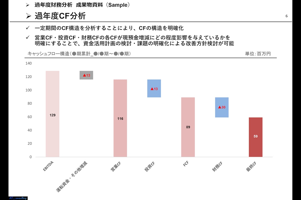 経営状況を可視化するための財務分析致します 過年度財務分析により、経営課題を明確にします イメージ6