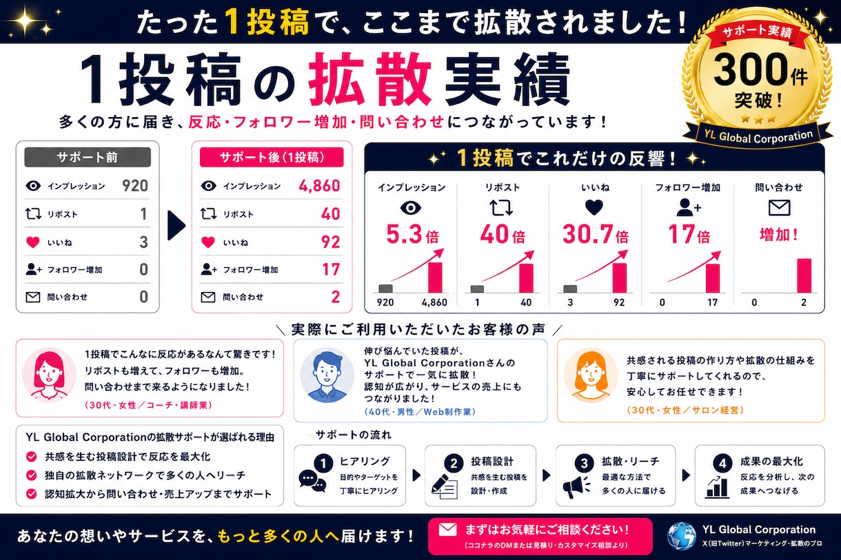 X投稿の認知拡大・拡散をサポートします 投稿を拡散ネットワークへ共有し、より多くのユーザーへ届けます イメージ2