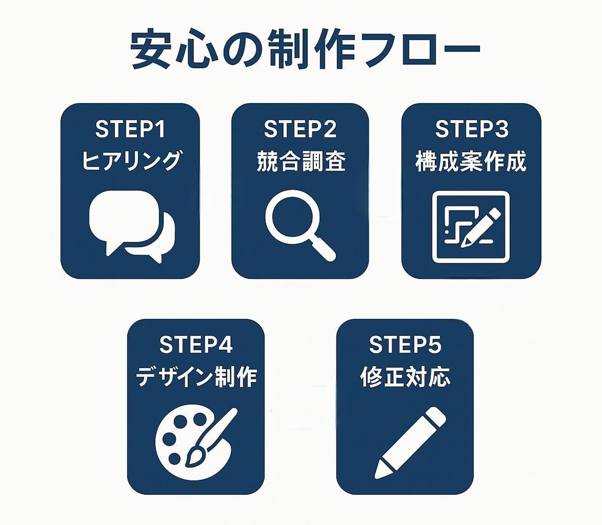 不安を安心に変えることで購入に導くLP作成します 実績ゼロだから本気。売上UPまで知識と技術で徹底サポート イメージ5