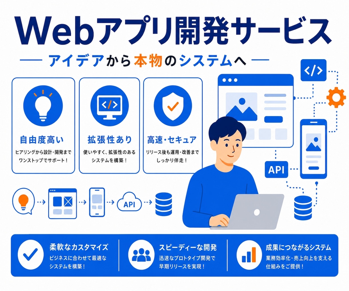 知識がなくてもOK予算内で高品質なシステム作ります 丁寧なコミュニケーションを心掛けています！ イメージ1