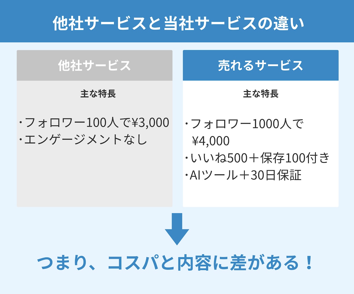 フォロワー1000人【格安】で増やします 日本人対応可｜いいね保存込｜30日保証｜AIツール特典 イメージ2