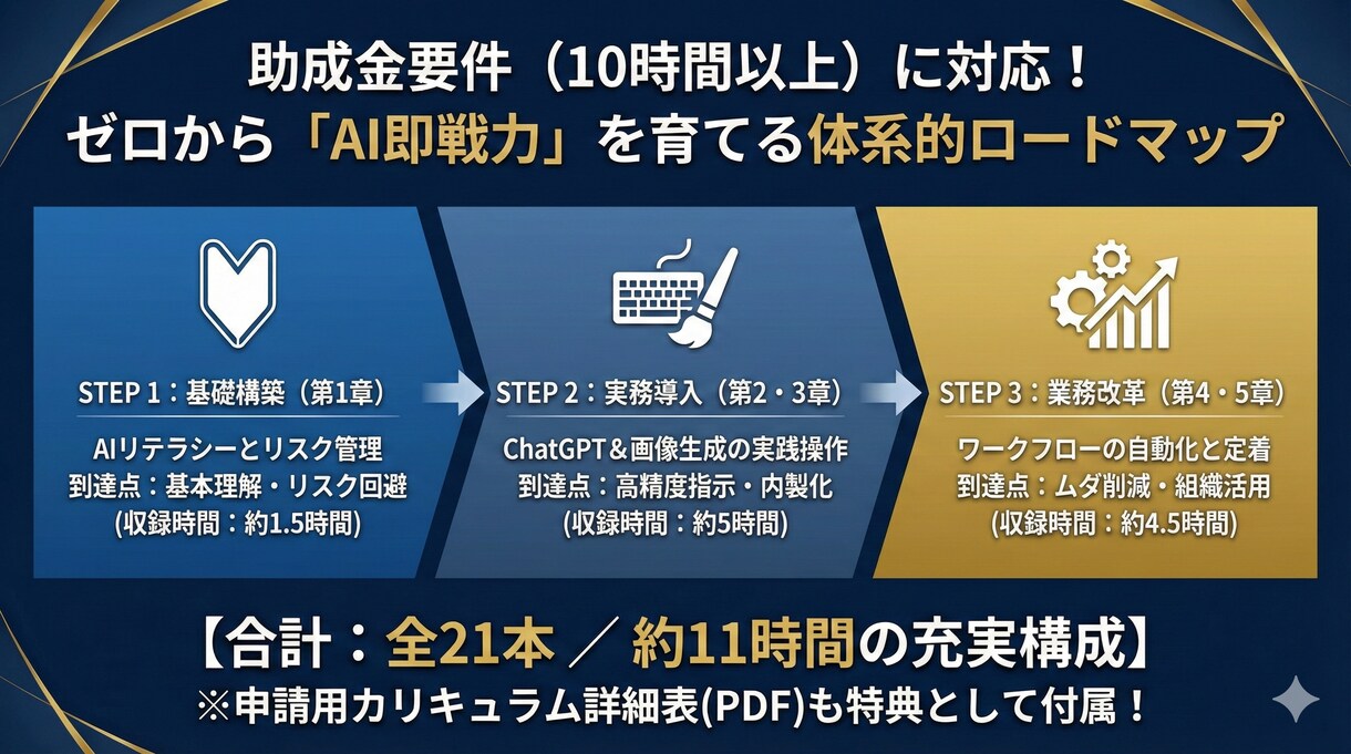 助成金対応！社員を即戦力化するAI研修ができます 国の助成金要件を網羅。11時間の本格動画で社内のAI化を加速 イメージ2