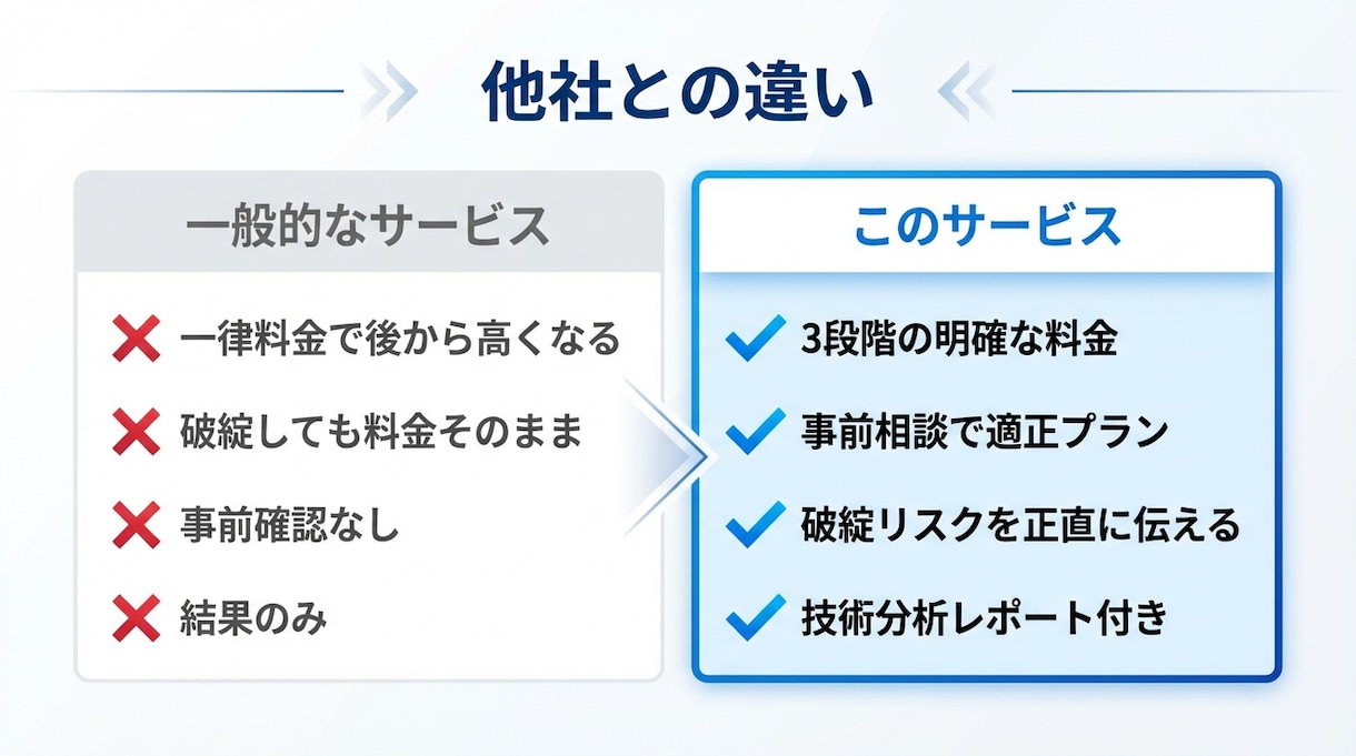 FX バックテスト代行｜EA分析レポートが付きます 無料相談で最適プラン提案｜明朗会計｜3,000円〜 イメージ5