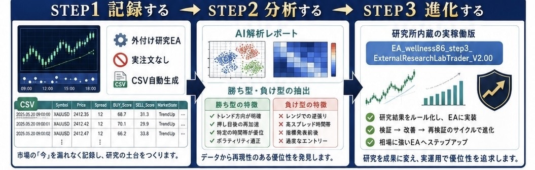 実運用で負ける…その原因を研究EAで可視化します EAが勝てない原因を研究する外付けEA｜仮想売買・CSV分析 イメージ6