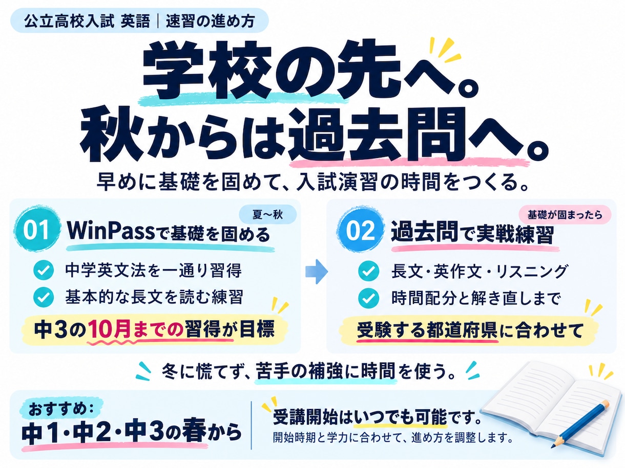 公立高校入試の英語８割突破を目指して指導します 週１回・月４回。WinPassで基礎から入試対策まで イメージ3