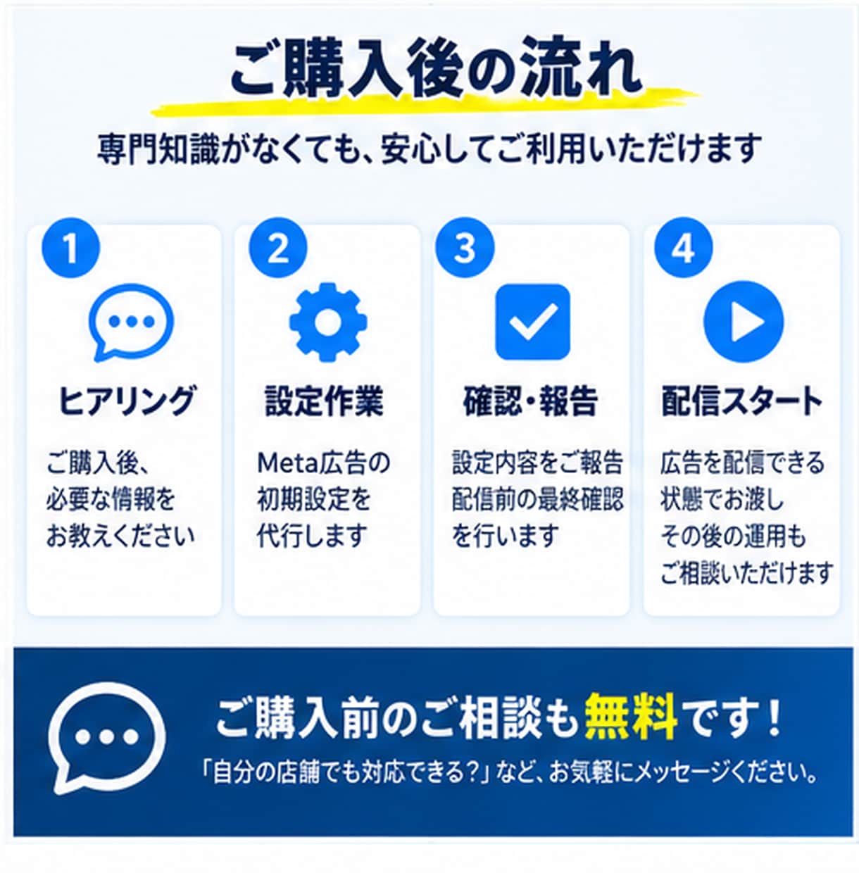 実店舗向け！Meta広告の初期設定をサポートします Instagram・Facebook広告を店舗向けに配信準備 イメージ7