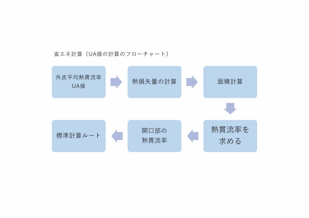 住宅の省エネ計算（外皮性能計算）致します 外皮性能Ua値、ηAC値を計算します。 イメージ1