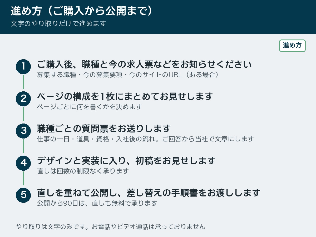 採用サイトを仕事の一日から応募フォームまで作ります 仕事の中身と一日の流れが、応募の前に伝わる形に イメージ5