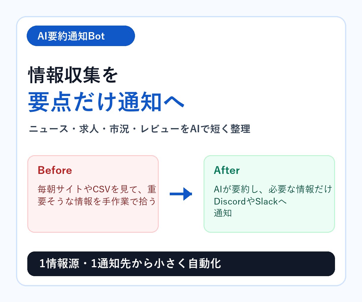 AI要約つき通知Botを制作します 情報収集を自動化し、要点だけ通知します イメージ1