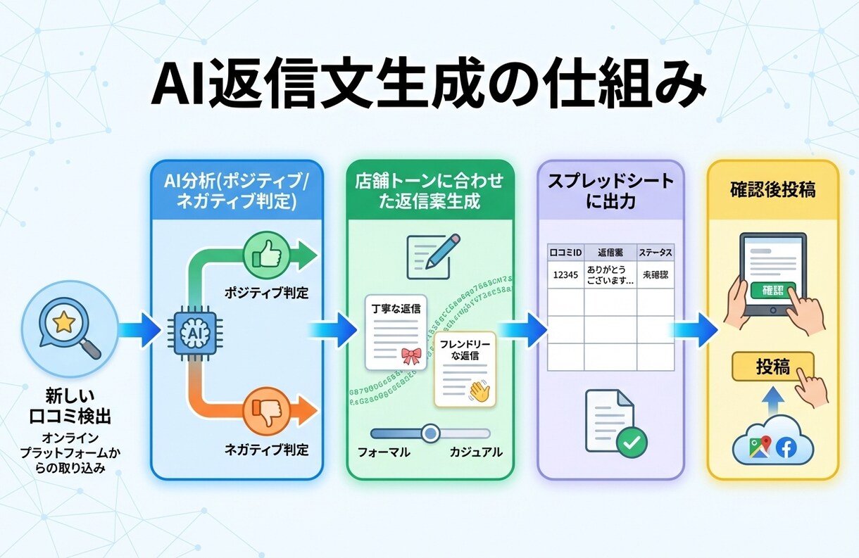 GASで口コミ管理を完全自動化します 口コミ収集＋AI返信文生成＋レポートを完全自動化 イメージ4