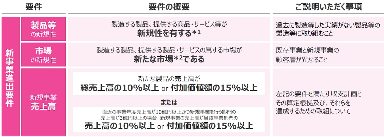 新事業進出補助金の事業計画書を作成します 【コンサル x 投資銀行出身者】短納期で高品質な事業計画書 イメージ6
