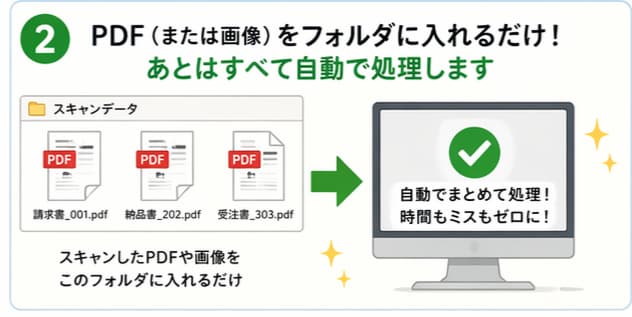 請求書・納品書業務を自動化します PDF書類の内容を読み取り、毎日の事務作業を全て自動化 イメージ3
