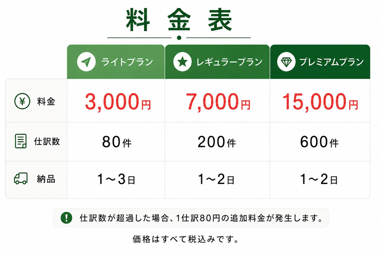 最短1日納品|月額3000円で記帳は丸投げできます めんどうな記帳はもうしなくていい！記帳は全部丸投げ！ イメージ2