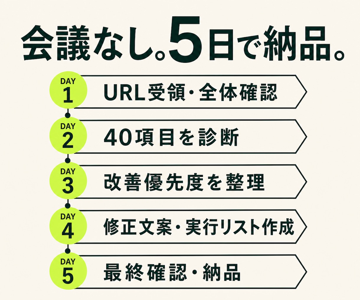 AI検索で選ばれない原因と直す順番を示します URLを送るだけ。打ち合わせなし、最短2日でお届けします イメージ3
