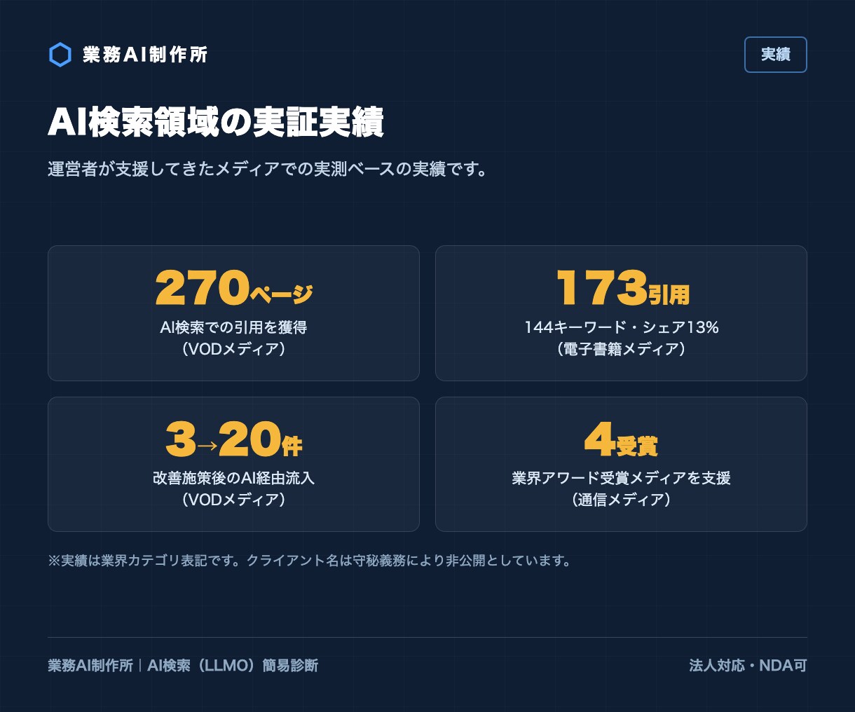 AI検索(LLMO)であなたのサイトを診断します SEO歴10年×Ahrefs歴7年の法人によるAI引用診断 イメージ10