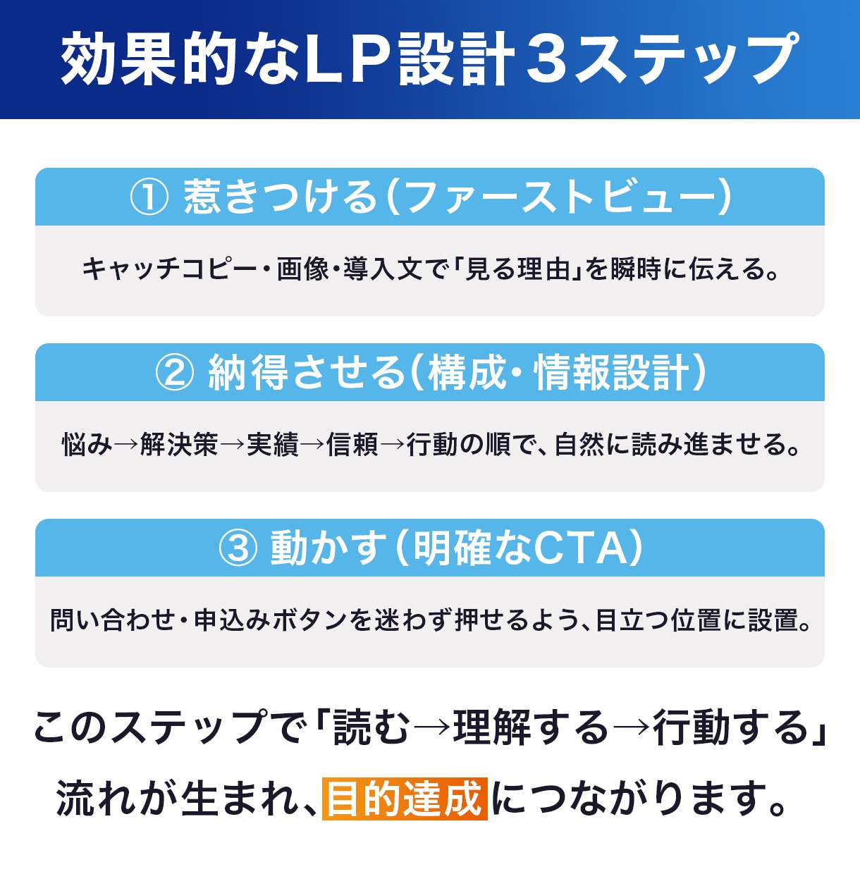 結果に繋がるLPを作成します “売れる”を設計する、成果直結のLPを イメージ5