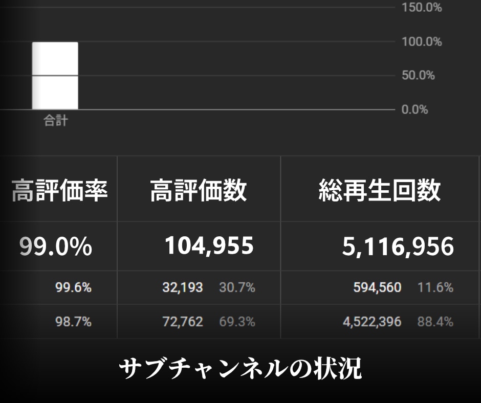 総再生回数3,000万回超！動画編集承ります 複数チャンネルを運営！YouTube高評価率99.0%越え！ イメージ9