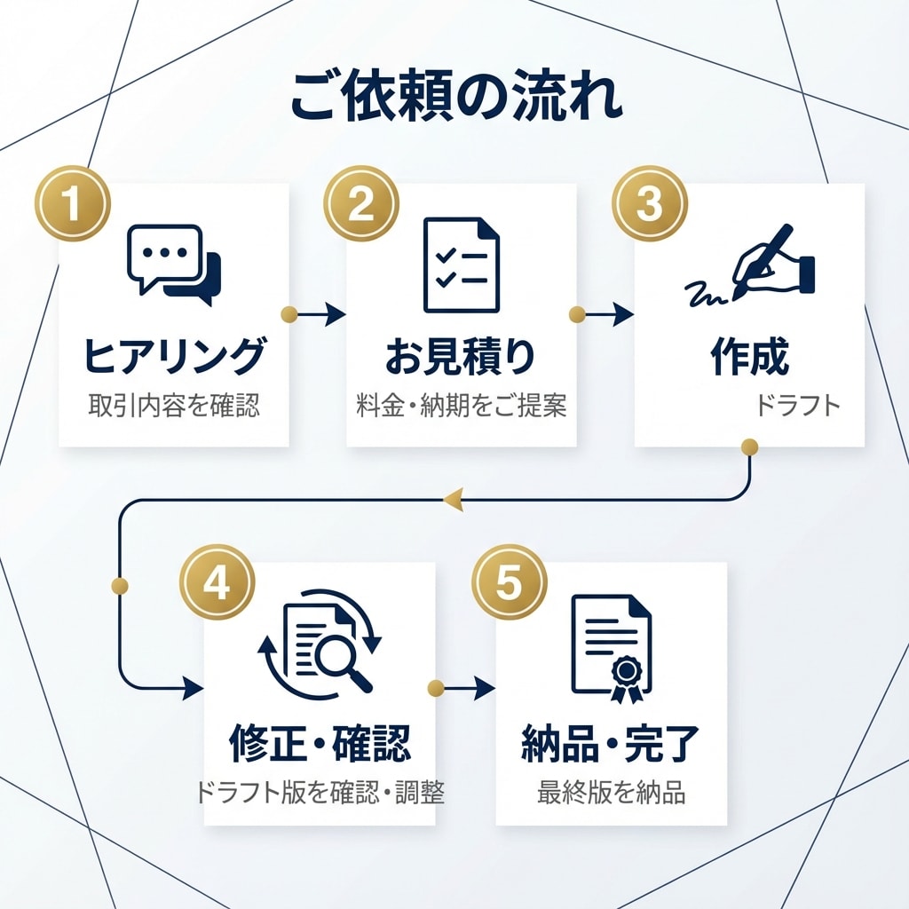行政書士×FPが事業計画書を作成します 融資・補助金申請に使える計画書を作成 イメージ2