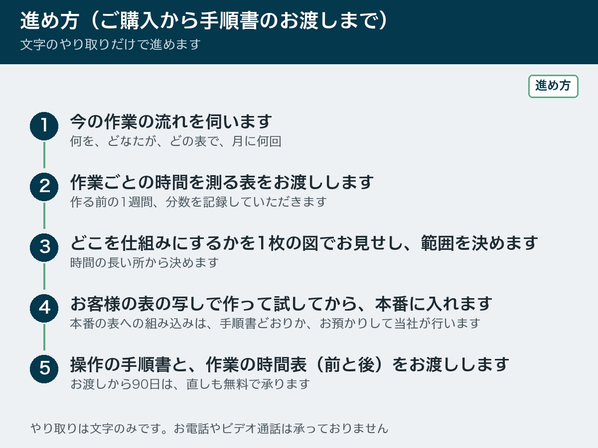 業務の自動化・AI導入で手作業の時間を減らします 作る前と後の作業時間を、表で測ってお渡しします イメージ4