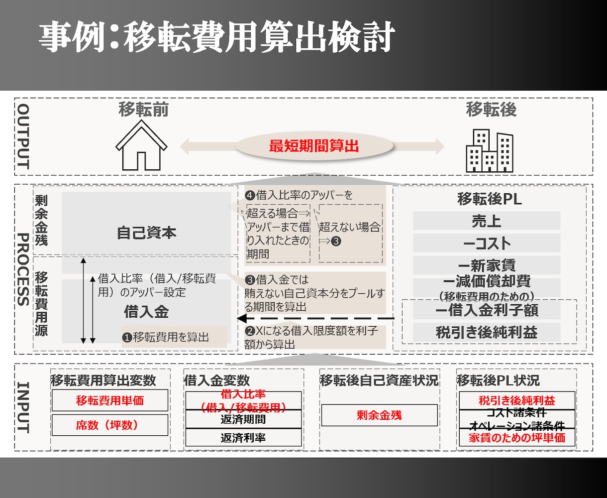 資料作成代行│経営向け│“議論できる構造”にします 戦略コンサル経験×経営企画代理複数社×行政書士有資格 イメージ3