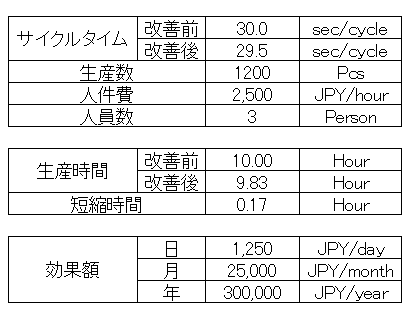 現場経験者が工場のムダを発掘し生産性改善提案します 【机上論ではない、現場経験者だからできる改善提案】 イメージ2