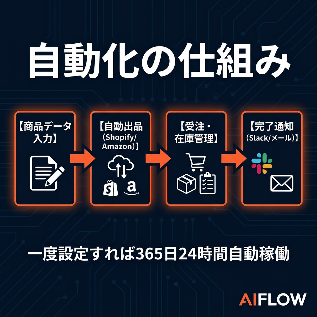 EC出品を自動化します 出品・在庫管理・受注処理をまるごと自動化します イメージ2