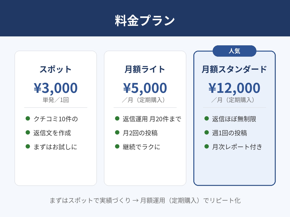 Googleクチコミ返信を毎月運用代行します クチコミ放置は機会損失。返信と投稿を毎月運用代行します イメージ2