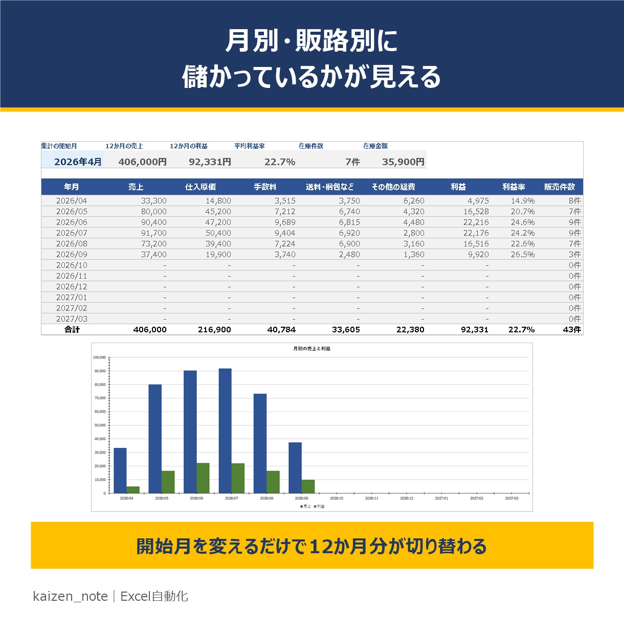 メルカリ・Amazon物販の利益を自動計算します 仕入れと売値を入れるだけ｜手数料込みの利益と在庫が見えます イメージ4