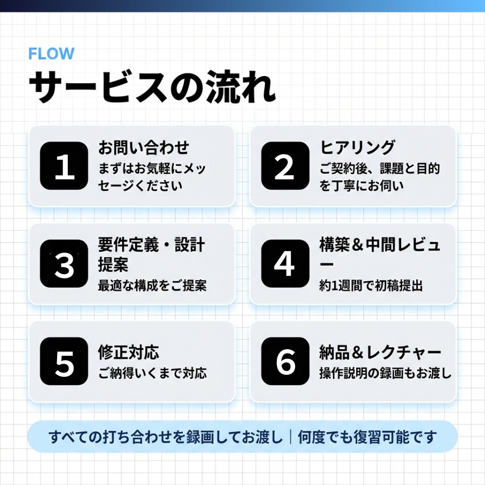 Notionの構築から運用まで丁寧にサポートします 初めてでも安心！｜公式アンバサダーが専属で伴走いたします イメージ4