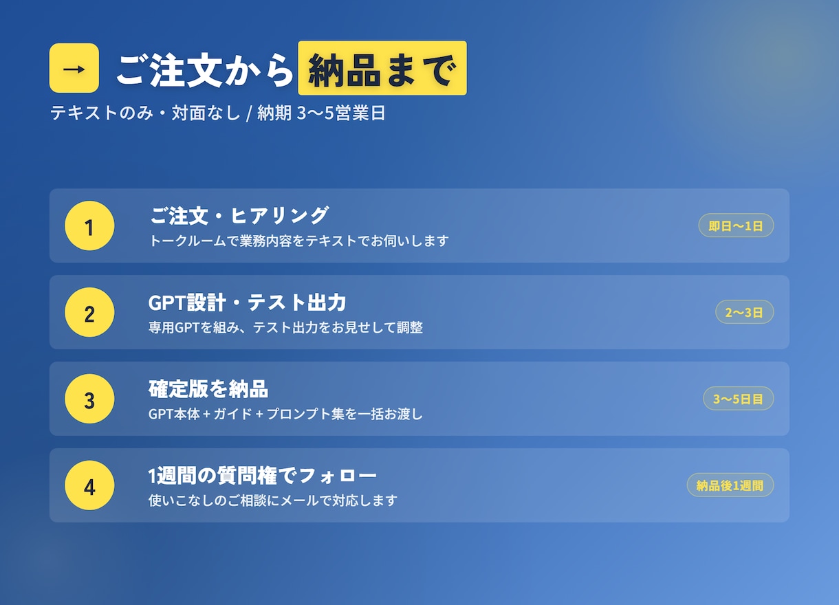 副業を効率化する、あなた専用GPTを設計します 同じ"使う側"の人間が、副業の業務に直結する1本を組みます イメージ4