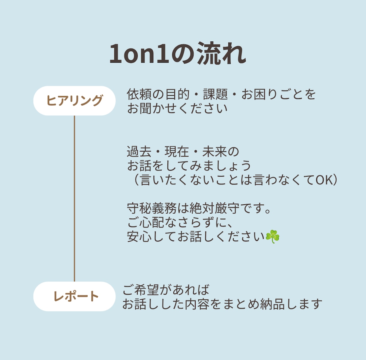 過去・現在・未来から仕事の強みと方向性を見つけます 自分の経験や想いを整理しこれからの軸を見つける1on1 イメージ2