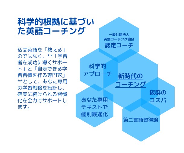 科学的根拠に基づいた新時代の英語コーチングします （一社）協会認定コーチによるコスパ抜群の個別最適化プラン イメージ1