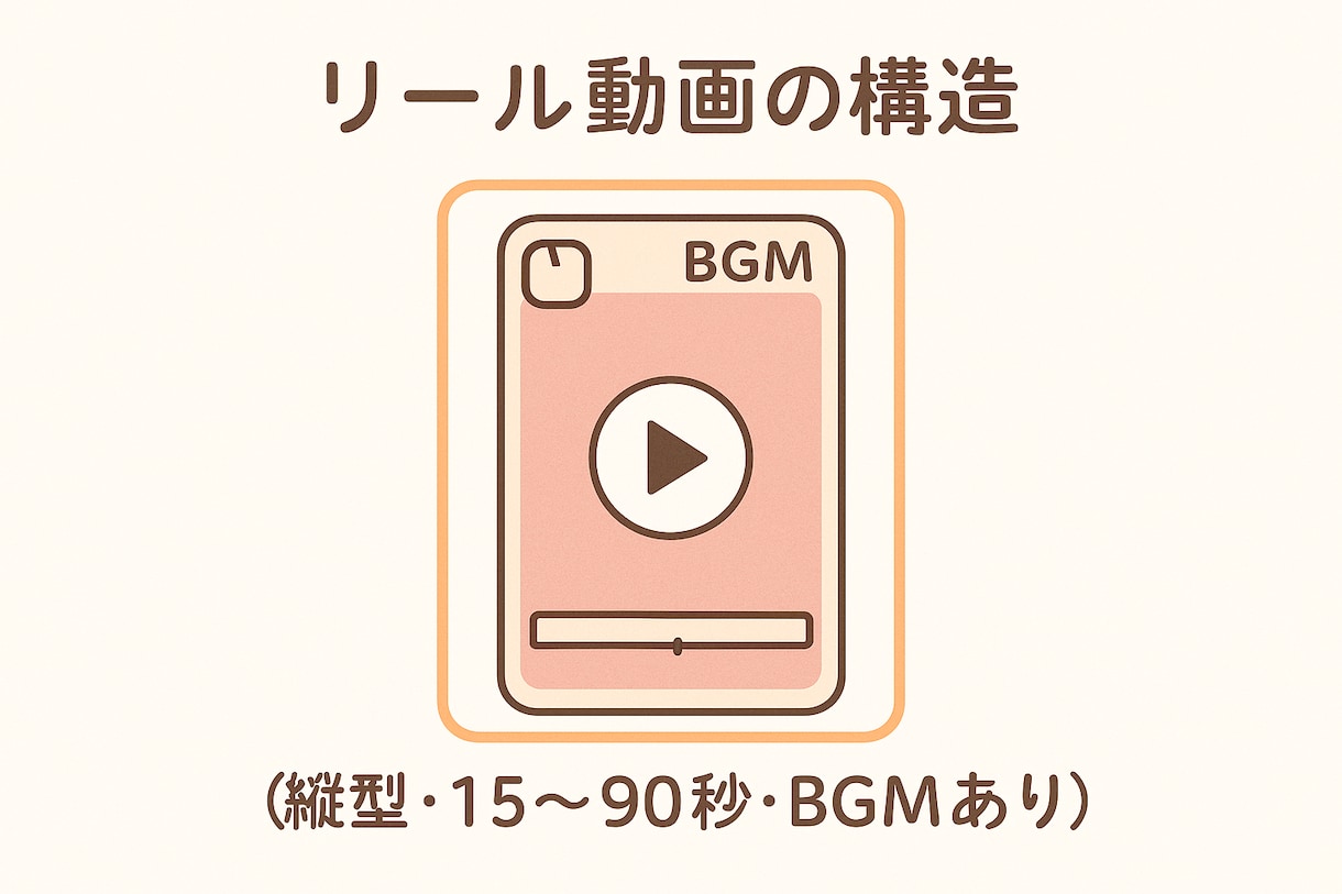 初心者歓迎！Canva×リール動画作成できます 特典付き！AI講師が60分でマホだけで徹底解説 イメージ3