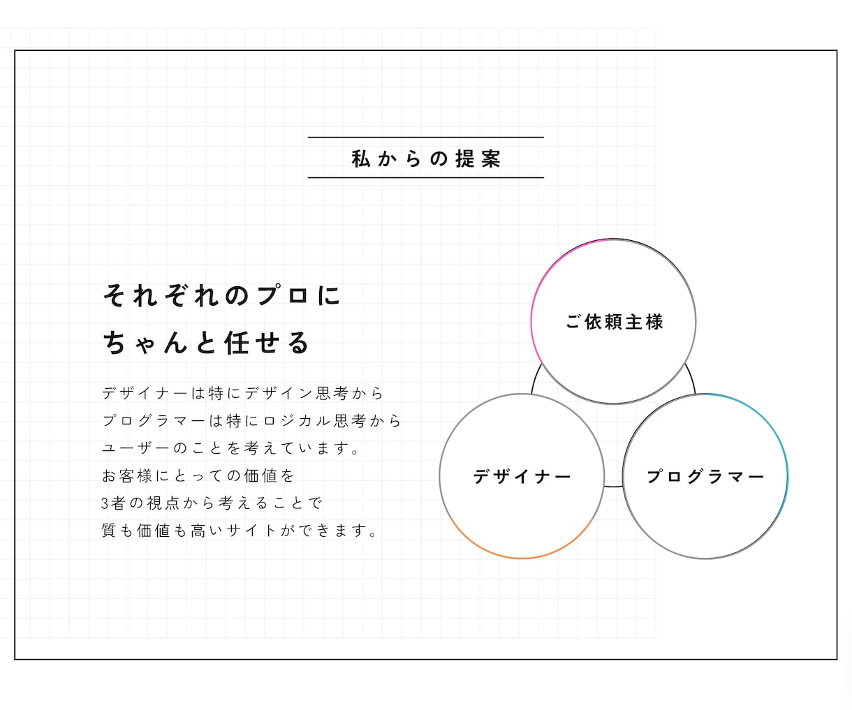 ユーザー目線設計｜デザインを信頼チームと連携します 誰か1人に頼むよりプロのチームに任せてみませんか？ イメージ2