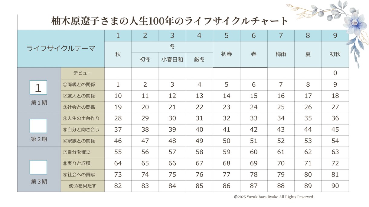 魂の年表｜Y’s数秘術で人生100年を読み解きます 魂の年表に書き込むたび、本当の自分を取り戻せます イメージ5