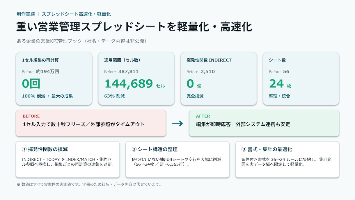 重いGoogleスプレッドシートを軽くします 開くのが重い・入力で固まるを計算構造から解消します イメージ1