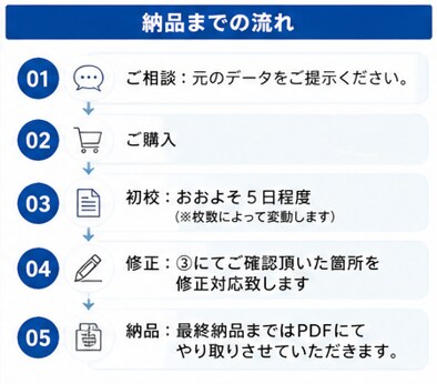 PDF・画像をパワポ／Canva化します 【最短当日】PDF・画像を編集可能データにします イメージ4