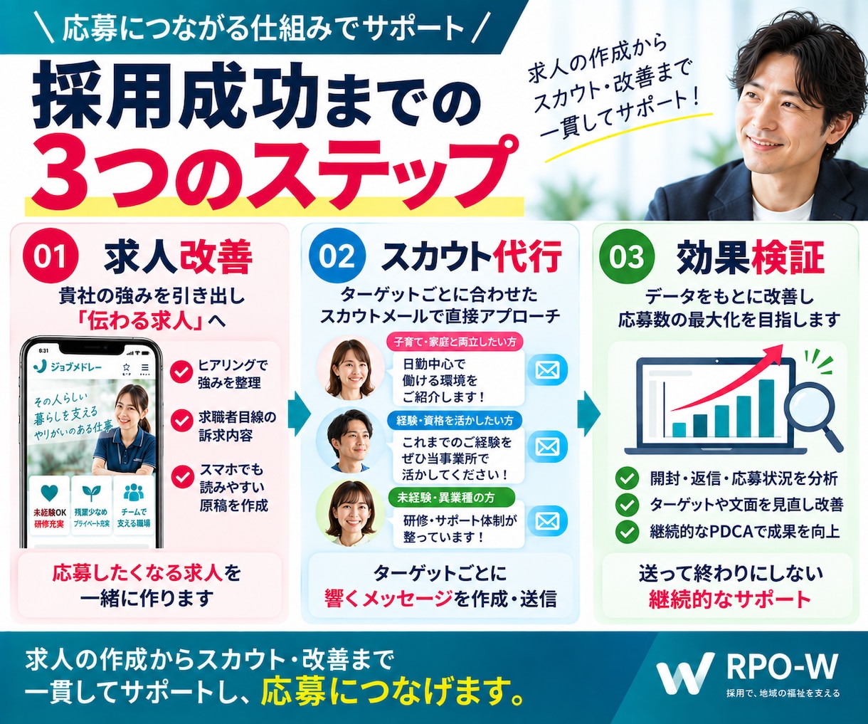 ジョブメドレー運用を30日間まるごと代行します ｜求人改善＋スカウト最大200通｜応募0なら2週間無料延長 イメージ3