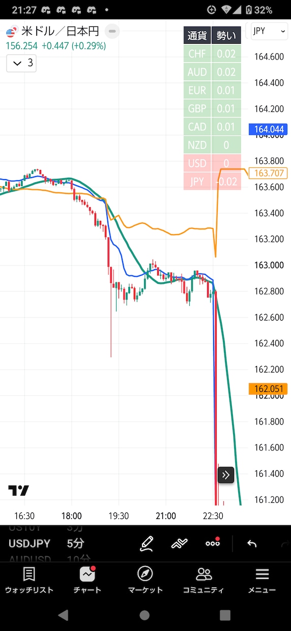 トレービューFX通貨強弱インジケーター販売します 通貨強弱と移動平均線でエントリーポイント、利確を可視化 イメージ2