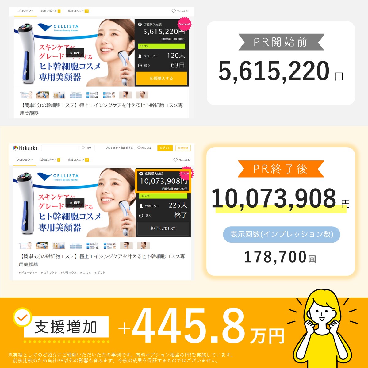 クラウドファンディング特化！3.8万人に拡散します CAMPFIRE、Makuakeなど対応。おかげさまで3億円 イメージ6
