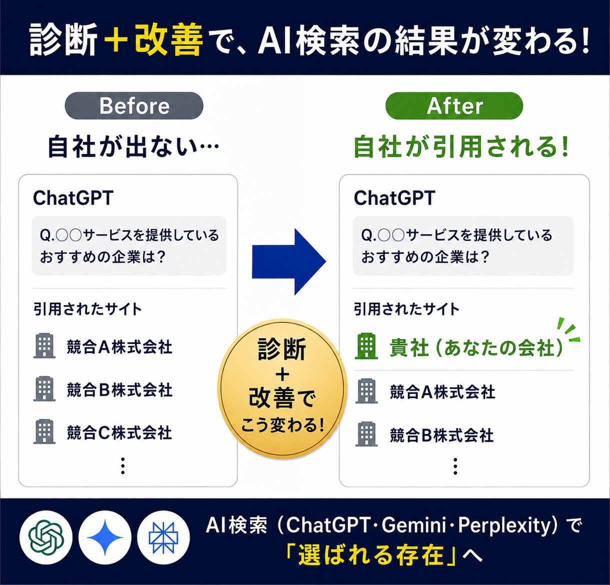 AI検索引用診断｜現役AIエンジニアが分析します AI引用されていないのには理由があります イメージ3