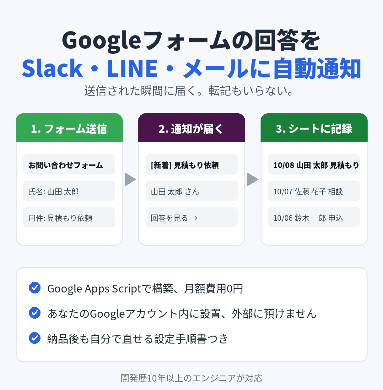 フォーム送信をSlack・LINEに自動通知します Googleフォーム対応｜GASで構築、月額0円、手順書付き イメージ1