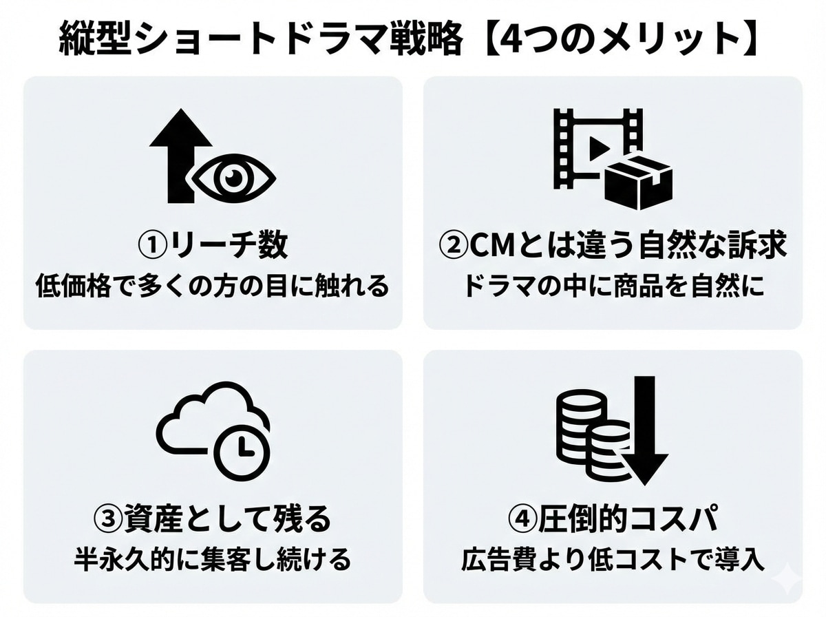 商品や企業のPR、ショートドラマで解決できます 低コストで一石五鳥！新時代のターゲット訴求戦略とは イメージ2